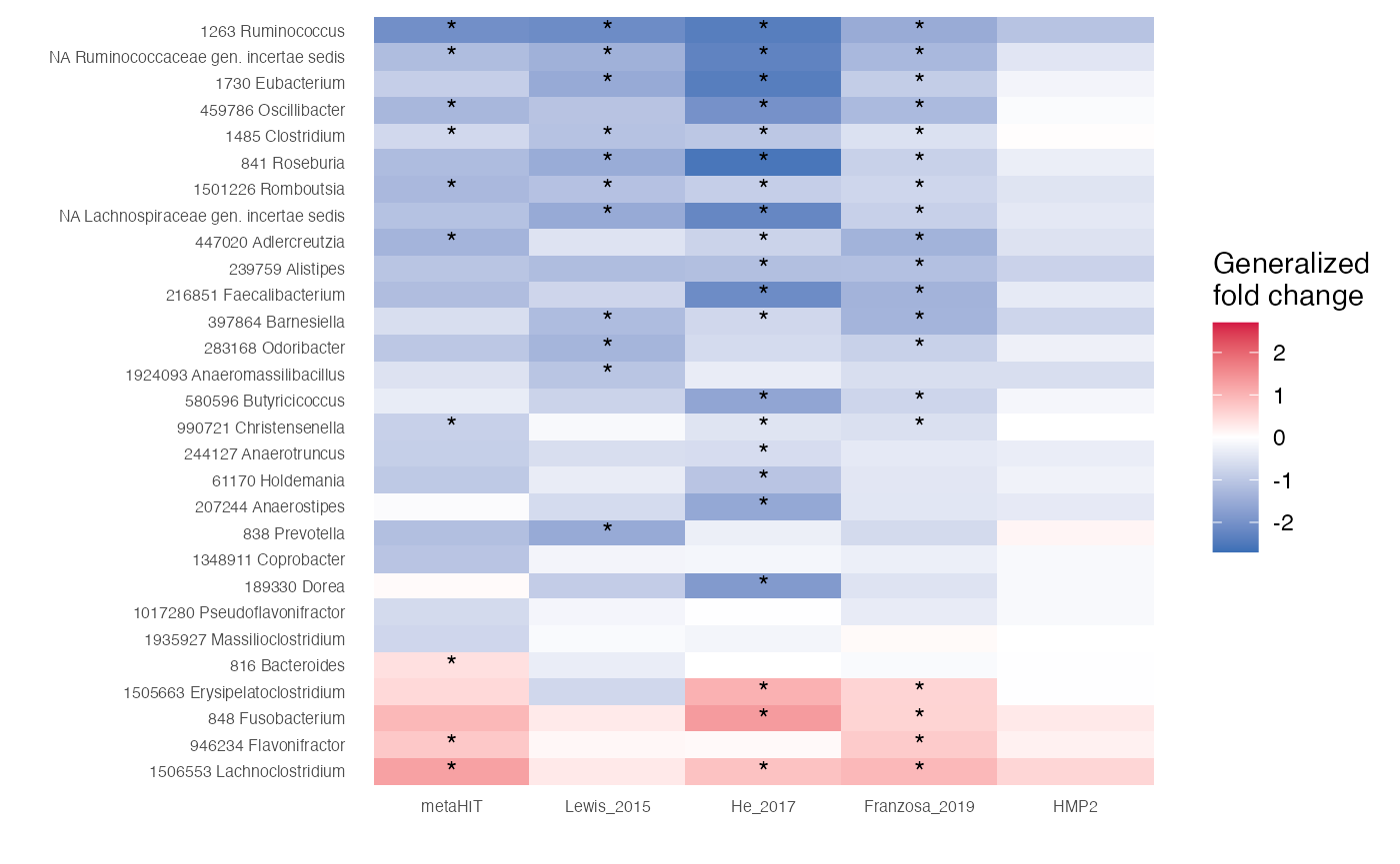 Metaanalysis using SIAMCAT • SIAMCAT
